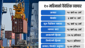 निर्यातमा कीर्तिमान, १० महिनामै २ खर्ब १८ अर्ब